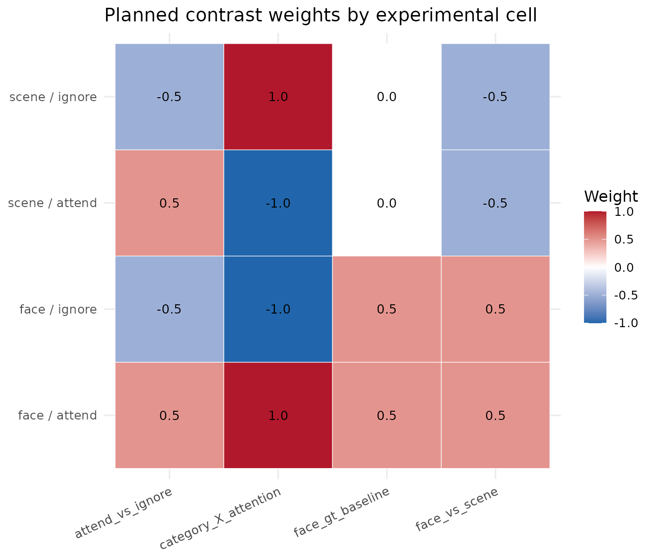 Heatmap of signed contrast weights for the four category-by-attention experimental cells across four planned hypotheses.