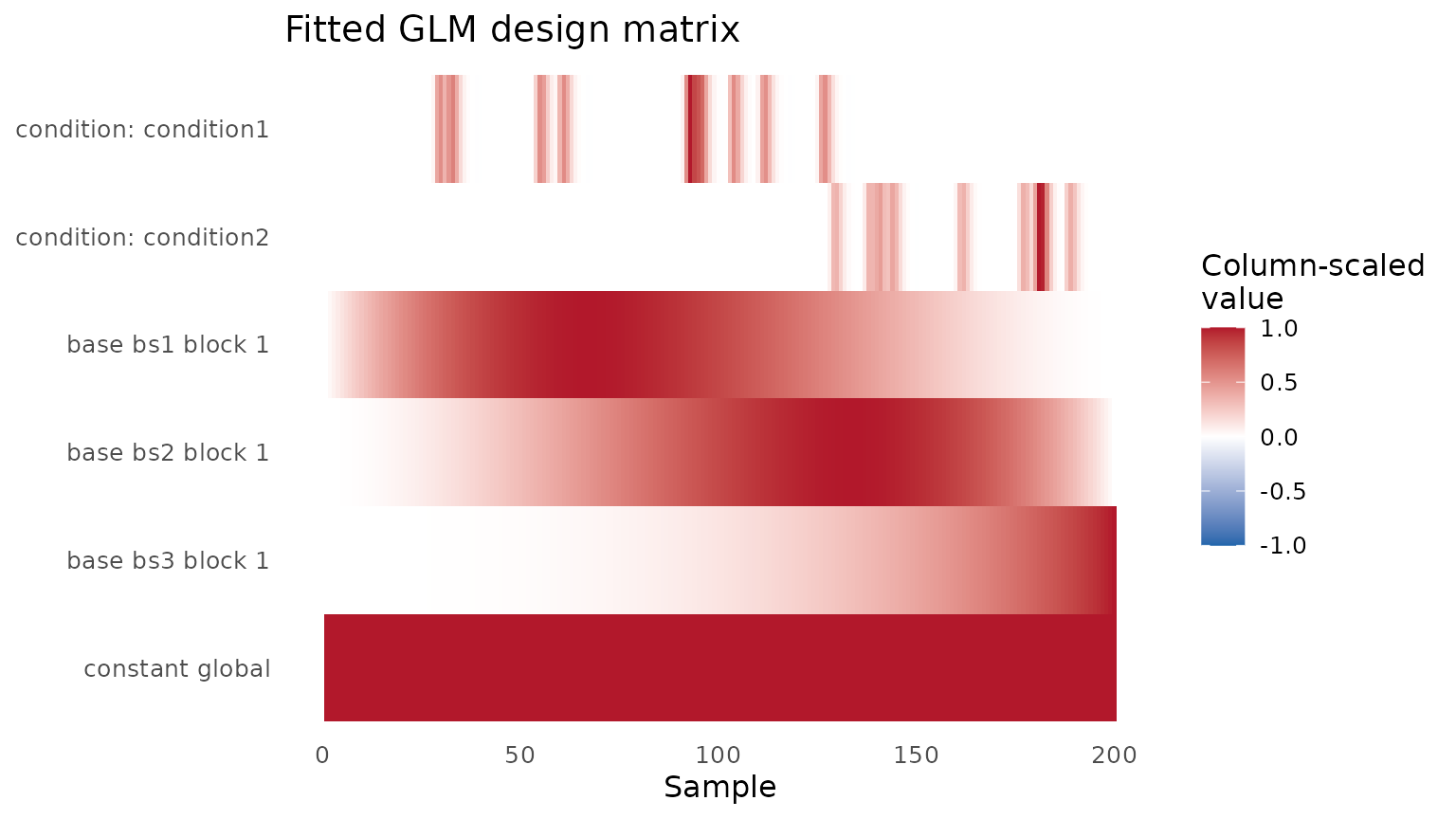 Column-scaled fitted design matrix across the 200 samples, including both condition regressors and baseline terms.