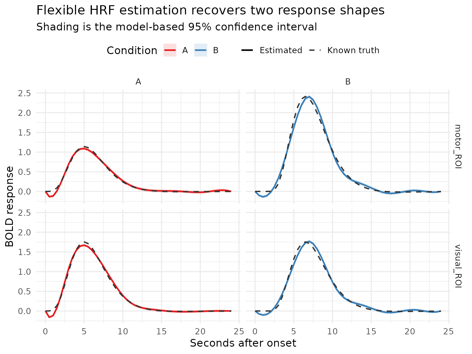 Known and estimated hemodynamic response curves agree closely in two synthetic ROIs; Condition B peaks later than Condition A, and shaded confidence intervals surround each estimate.