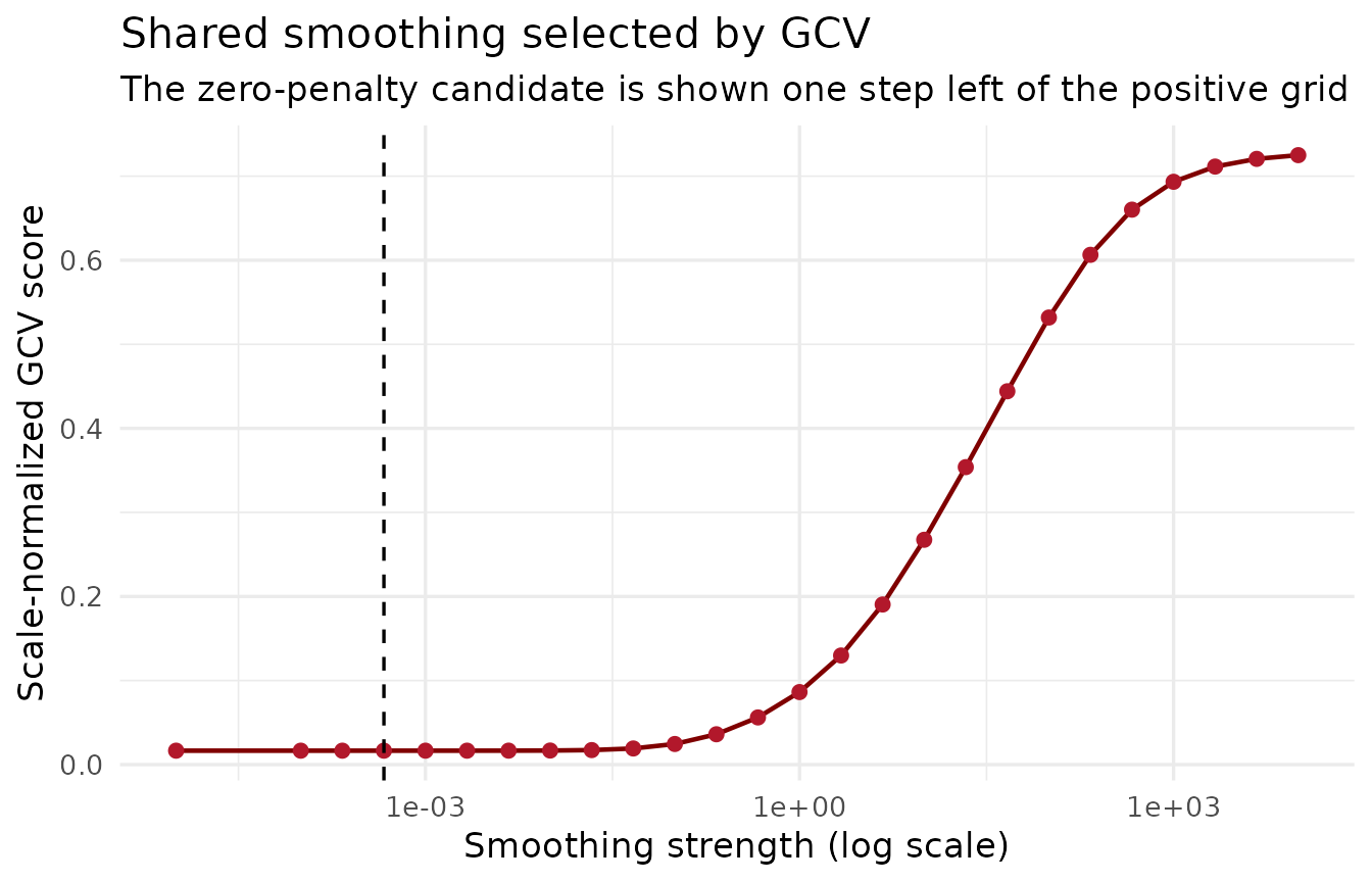 Scale-normalized generalized cross-validation score across smoothing strengths, with the selected minimum marked by a vertical line.