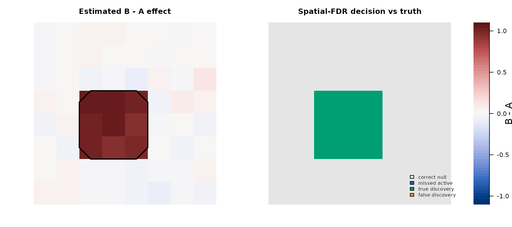 Side-by-side slice maps of the estimated group B minus A effect with a numeric color scale and spatial-FDR decisions classified against the known active cube.