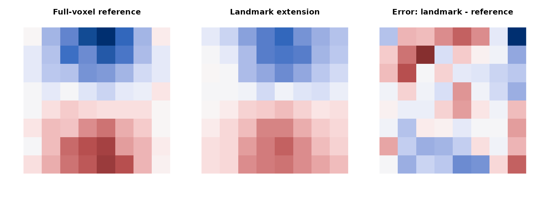 Three matched spatial slices showing the full-voxel task estimate, its landmark extension, and signed landmark-minus-reference error.