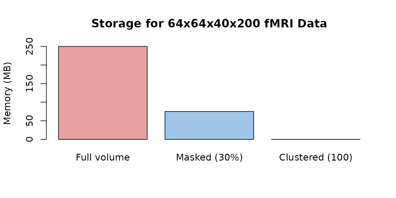 Memory requirements shrink dramatically with masking and clustering.