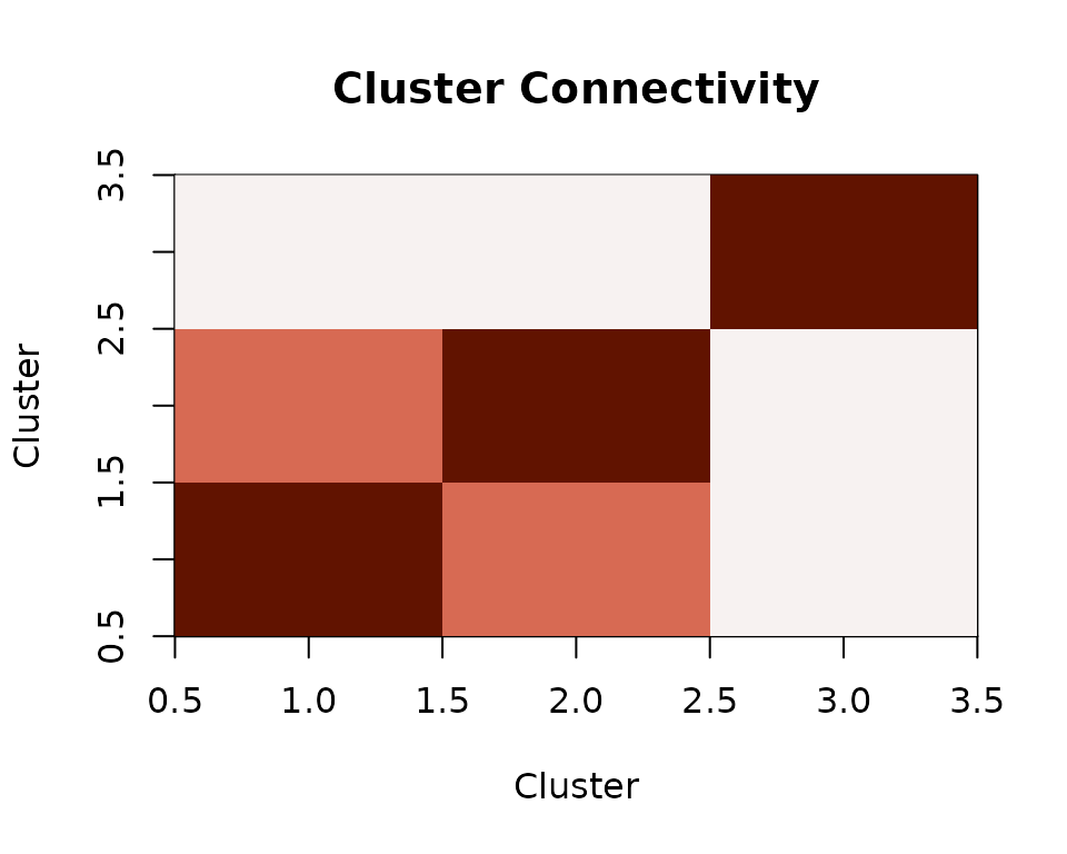 Inter-cluster connectivity from parcellated resting-state data.