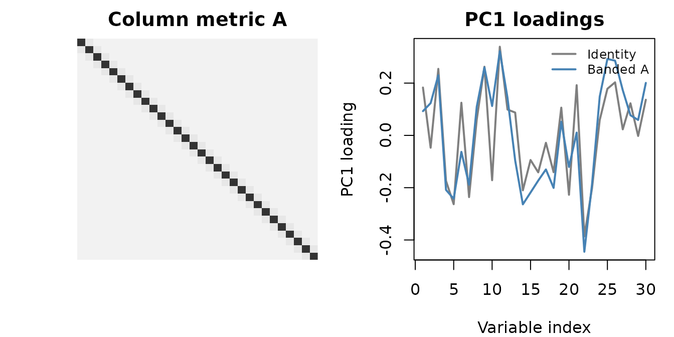 Banded column metric A (left) and the resulting PC1 loadings, identity vs A (right). The banded A pulls adjacent loadings together, suppressing high-frequency wiggle.