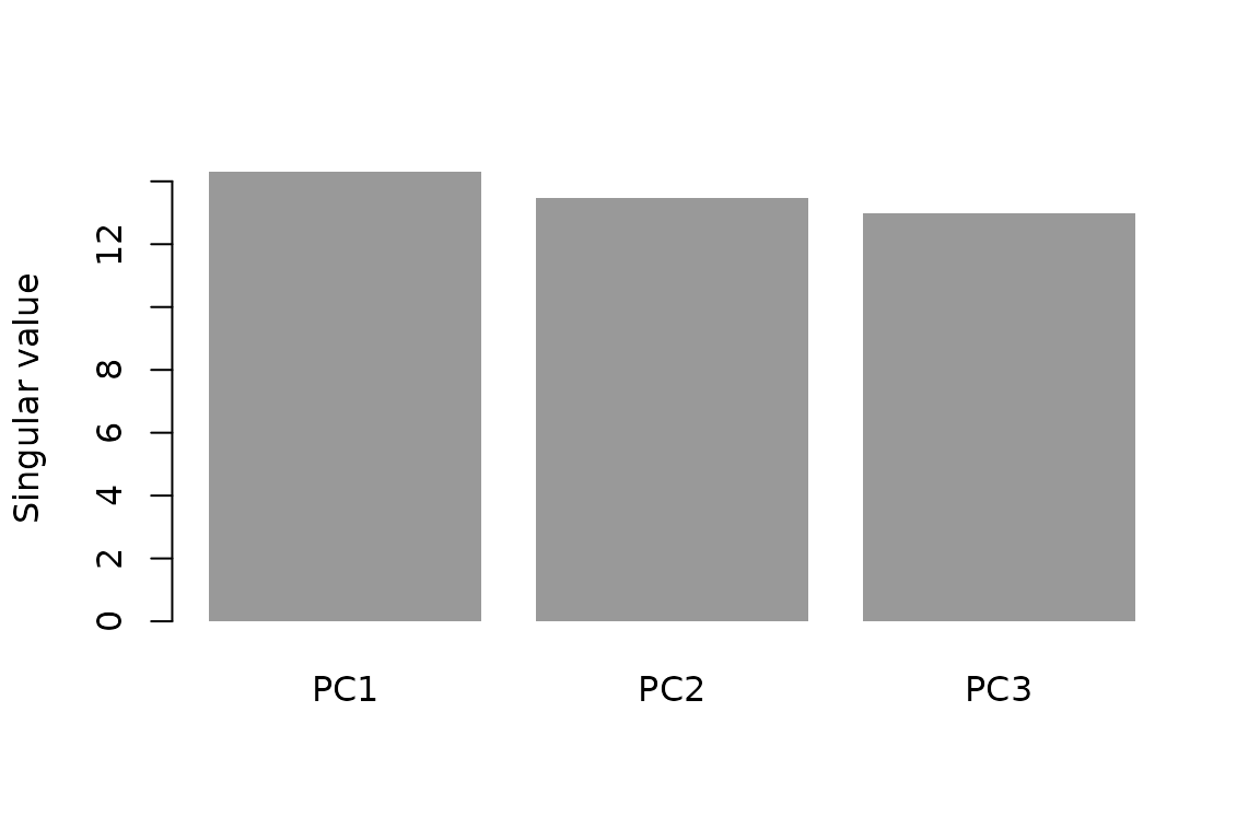 Singular values from the 3-component fit.