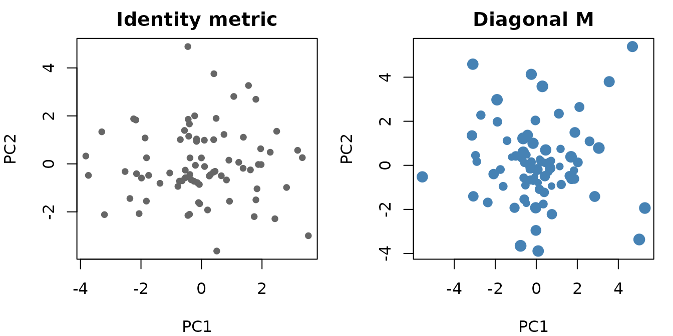 Identity (left) vs row-weighted (right) component scores. Symbol size in the right panel scales with row weight.