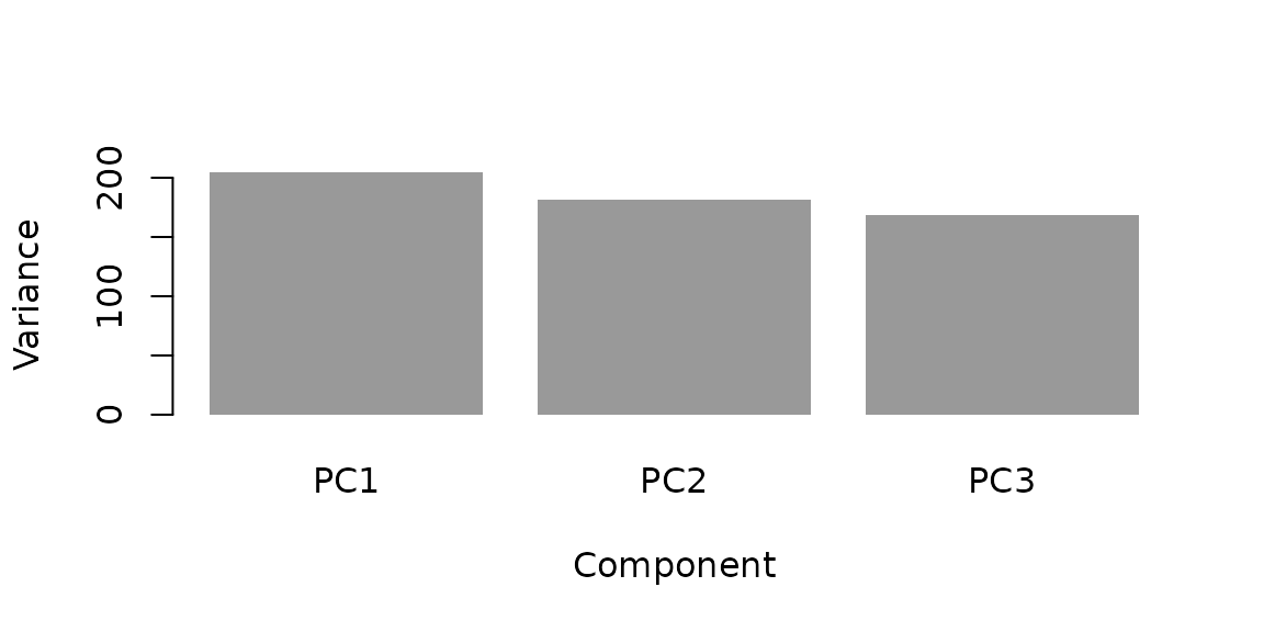 Variance explained by each component.
