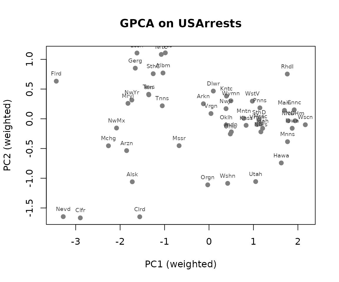 GPCA on USArrests with row weights from urbanisation and column weights inversely proportional to variance.