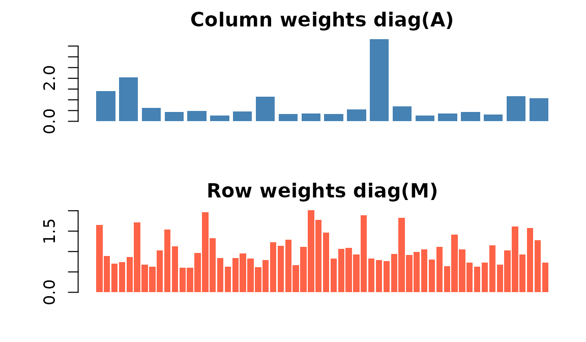 Inverse-variance weights on columns (top) and rows (bottom). Noisier dimensions get smaller weights.