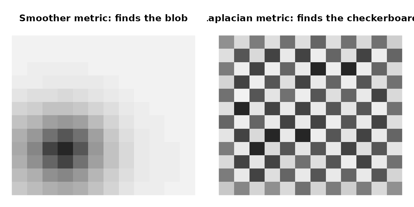 The same graph, two metrics. Left: a smoother concentrates PC1 on the smooth blob. Right: the Laplacian whitens the smooth field away, so PC1 locks onto the fine-scale checkerboard that was buried underneath it.