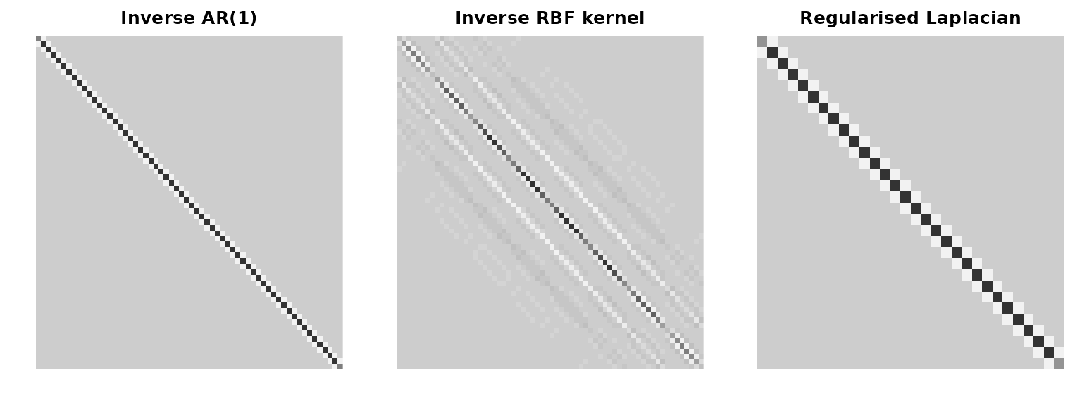 Three structured metrics. Off-diagonal banding is what couples nearby rows or variables -- it tells GPCA 'treat these dimensions as related, not independent'.