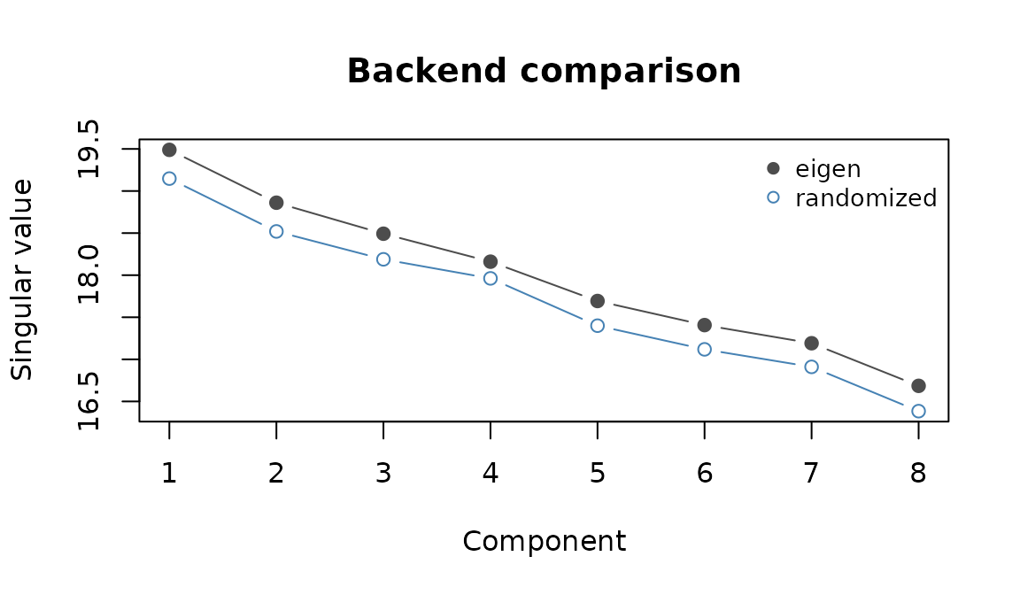 Singular values from the eigen and randomized paths agree to plotting precision on this dense problem.