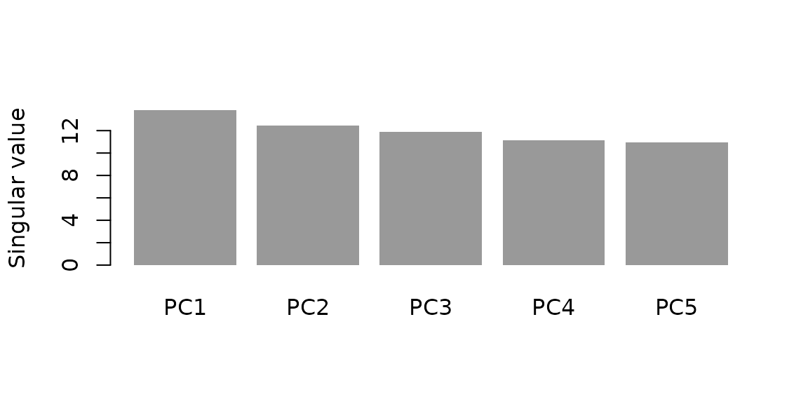Singular values from the covariance-only fit.