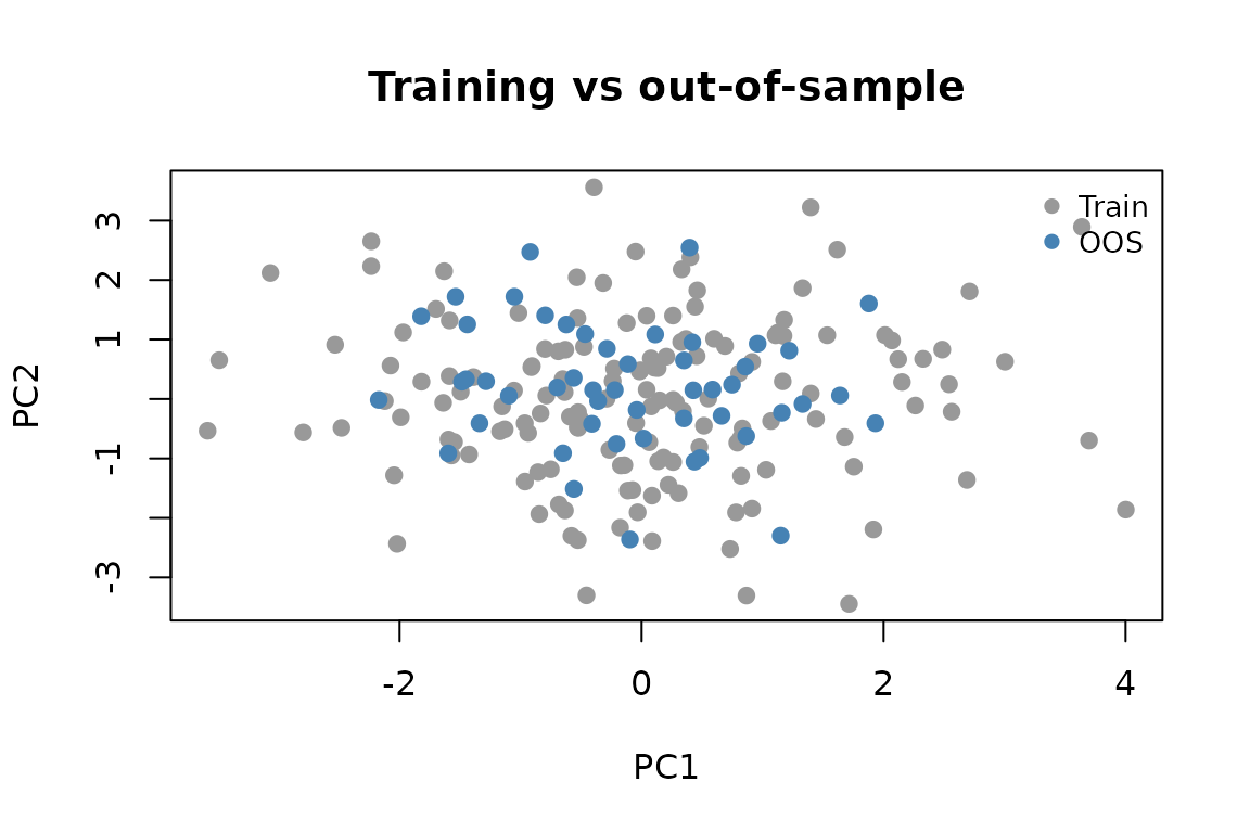 Training scores (grey) and out-of-sample scores (blue) projected into the same component space.