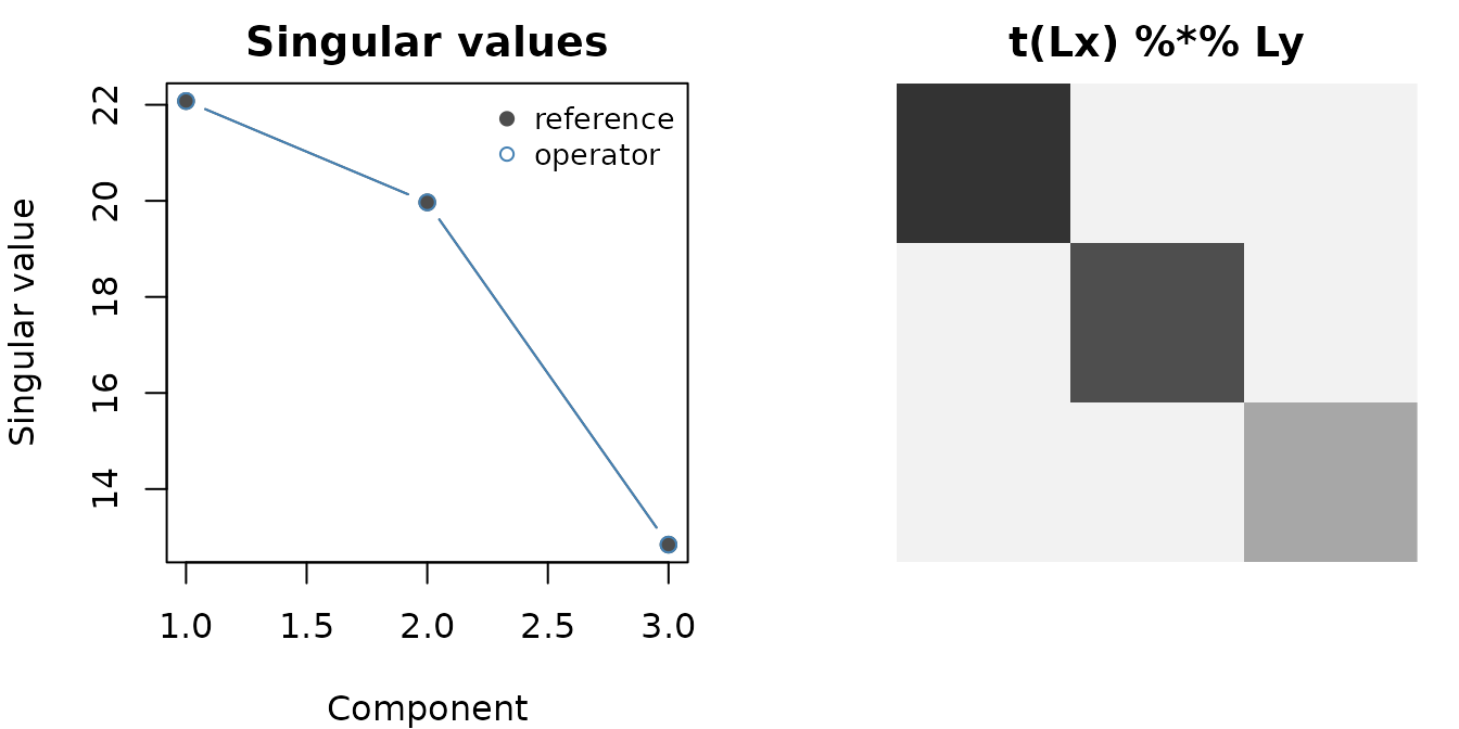 Reference vs operator singular values agree to plotting precision (left). Latent variables show the expected diagonal cross-product structure (right).