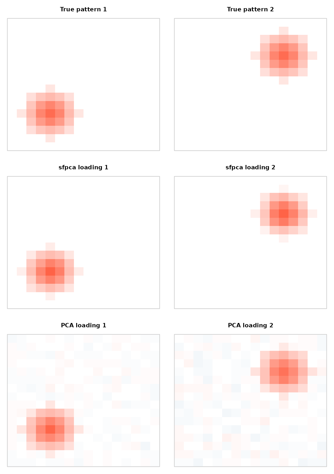 Truth, sfpca, and PCA with signs aligned to truth and one common color scale: blue is negative, white is zero, red is positive. sfpca has a few extra nonzero sites in PC1; PCA has nonzero loadings throughout.