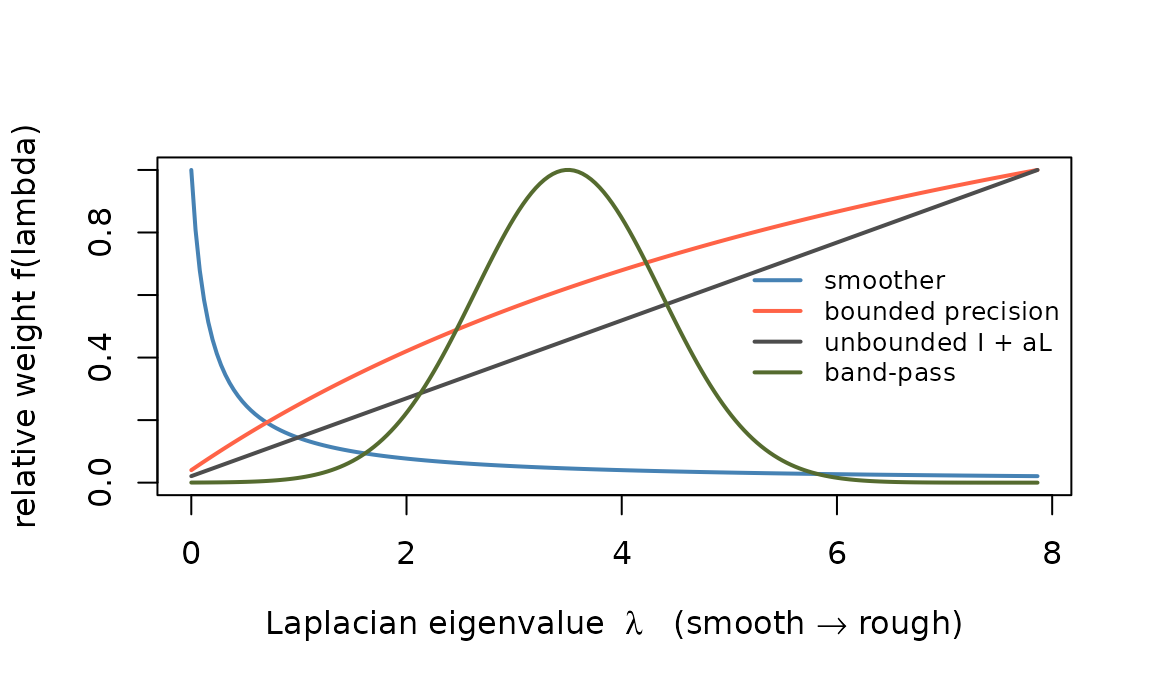 Four transfer functions on the same graph, each normalized to a maximum of one. Lower Laplacian eigenvalues represent smoother patterns; there is no single boundary between smooth and rough.