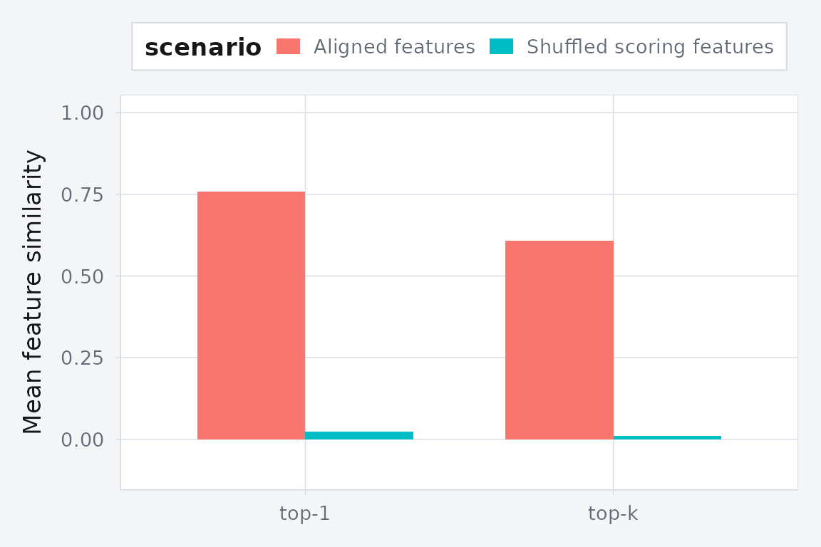 Held-out feature agreement drops when the row-level feature vectors are shuffled at scoring time.