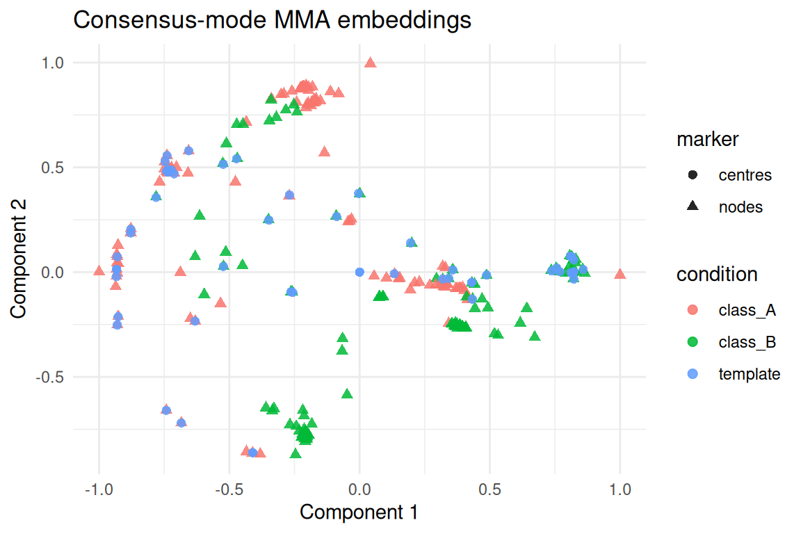 Consensus-mode MMA embeddings with domain points and learned centres