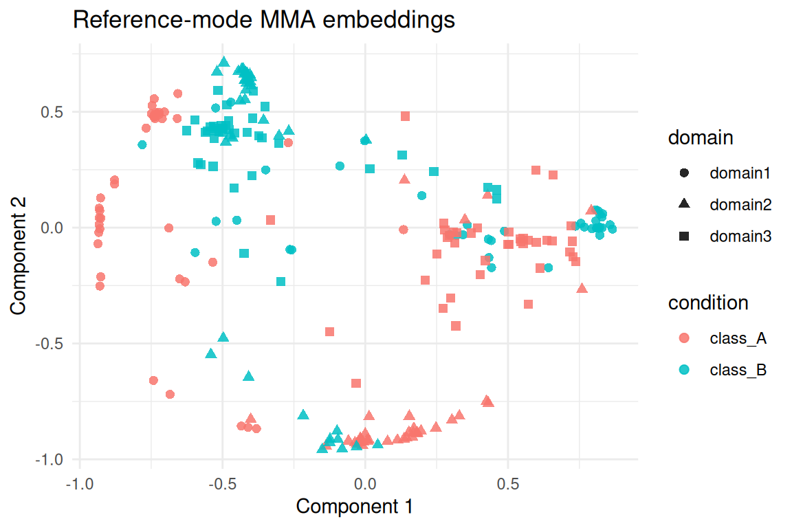Scatter of MMA reference-mode embeddings across domains and latent classes