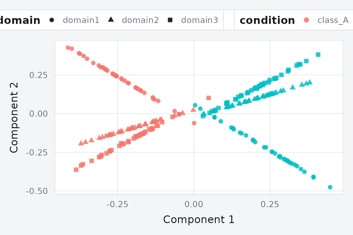 GPCA alignment: a linear alternative that scales better to high-dimensional data.