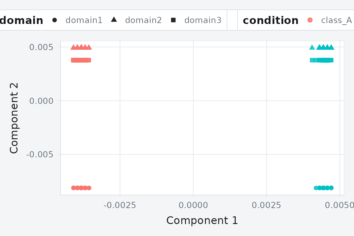 KEMA projects three domains into a shared 2D space. Points from the same class cluster together despite originating from different domains.