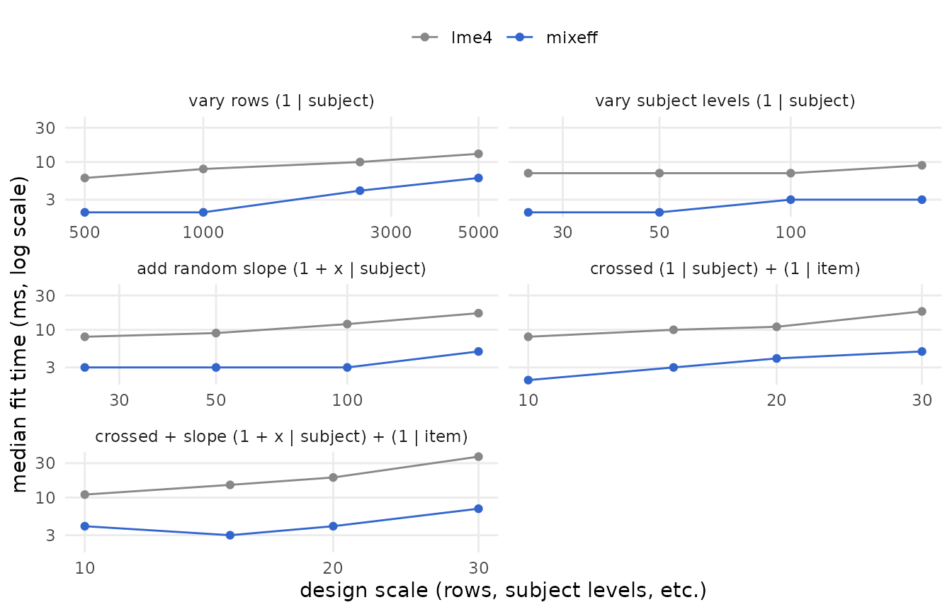 Median fit time vs design scale, log-log, by scenario, for mixeff and lme4.