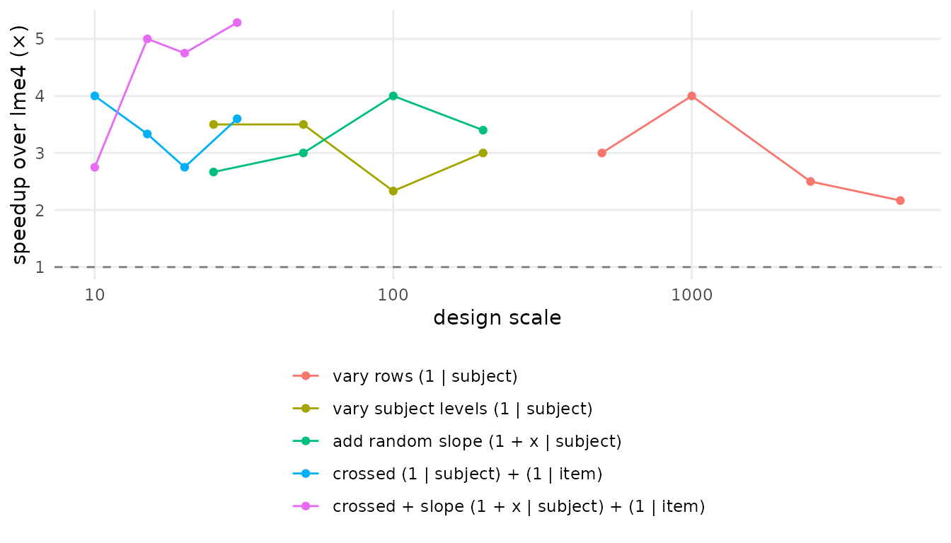 Speedup of mixeff over lme4 vs design scale, by scenario.