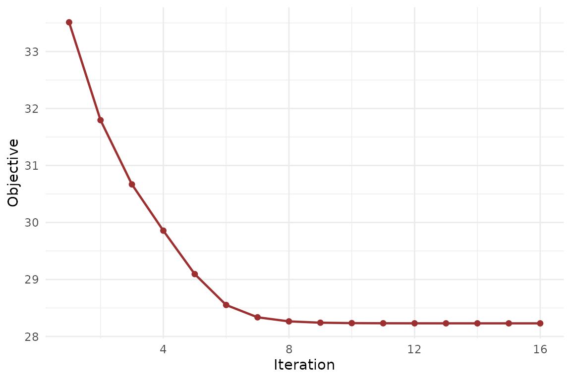 The aligned-MFA objective should fall quickly and then flatten.