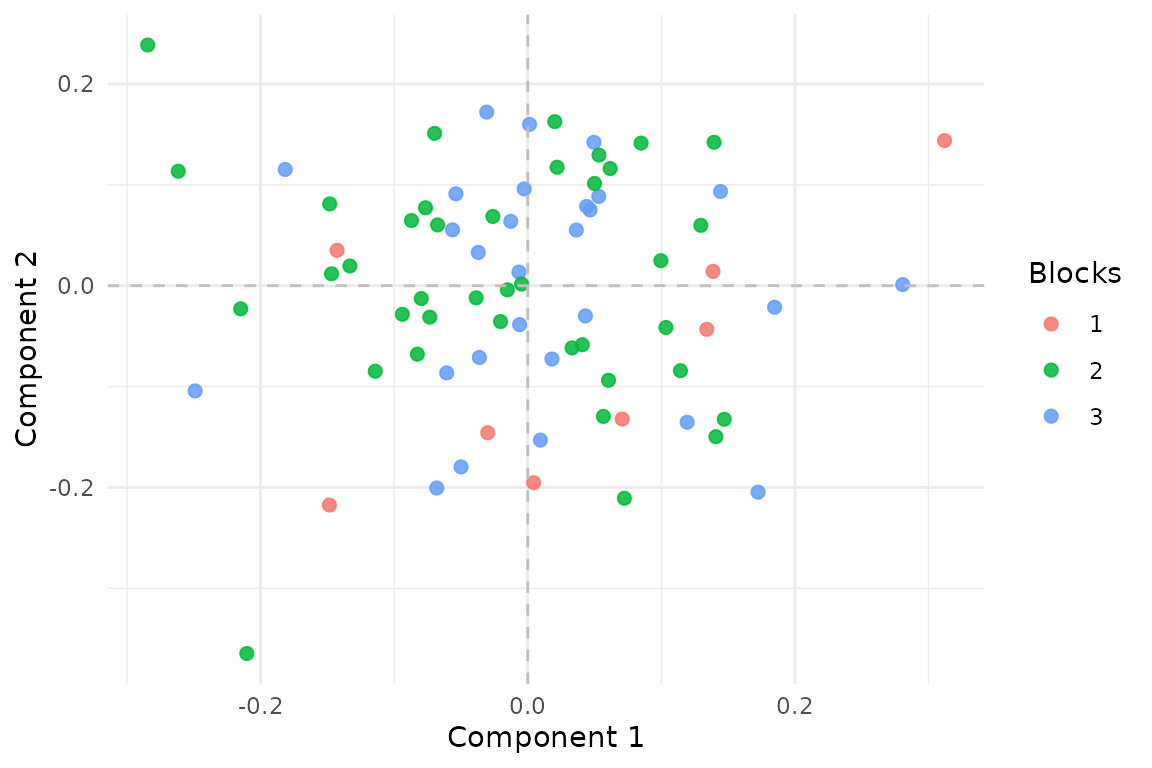Aligned MFA estimates one score vector for each latent reference row. Here the points are colored by how many blocks cover that row.