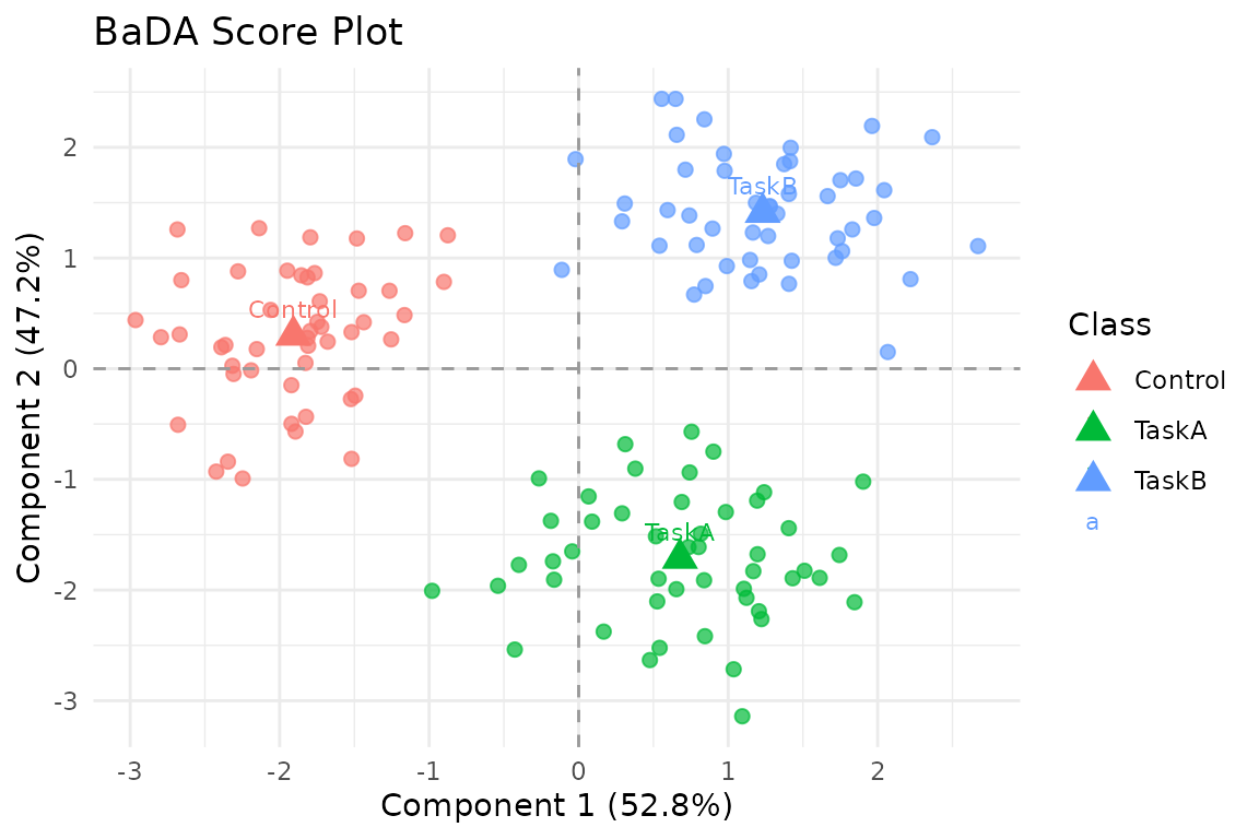 BaDA separates the three experimental classes while preserving the repeated-measures design through subject-specific preprocessing and barycenters.