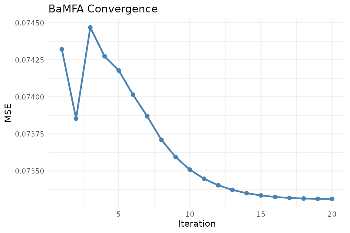 BaMFA convergence trace. The alternating least squares algorithm typically converges within 10-20 iterations.