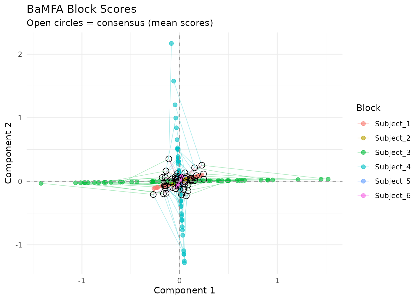Partial factor scores: each subject's global scores overlaid. Agreement indicates consistent global structure.