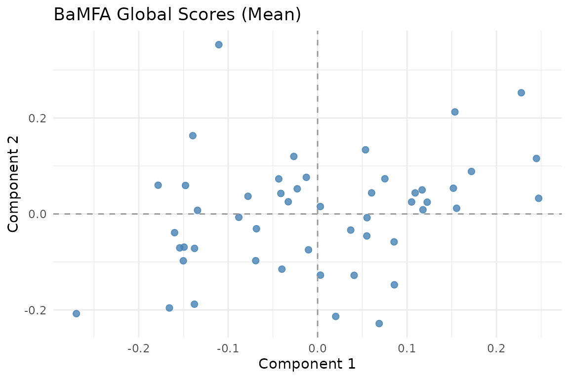 Mean global scores across subjects. These capture the consensus structure shared by all blocks.