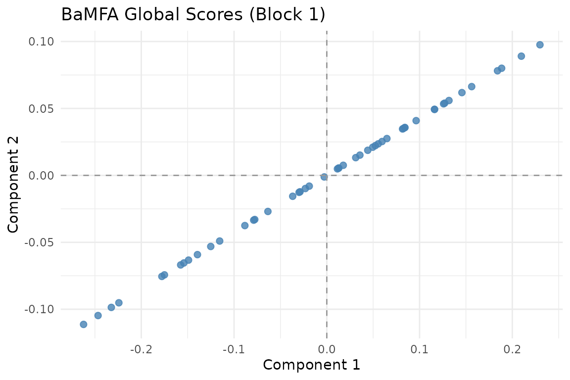 Global scores for Subject 1.