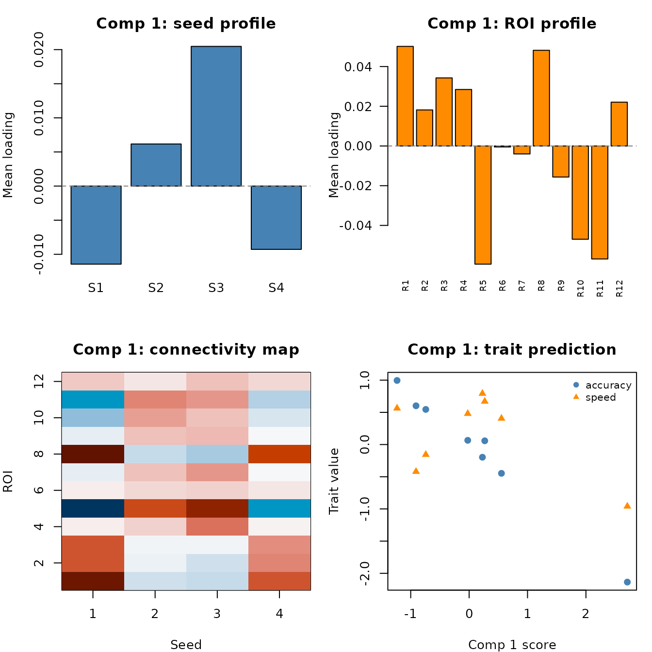 Component 1 across all four spaces. Top-left: which seeds are involved. Top-right: which ROIs are involved. Bottom-left: the full connectivity map. Bottom-right: how this component predicts traits, with subject scores along the x-axis.