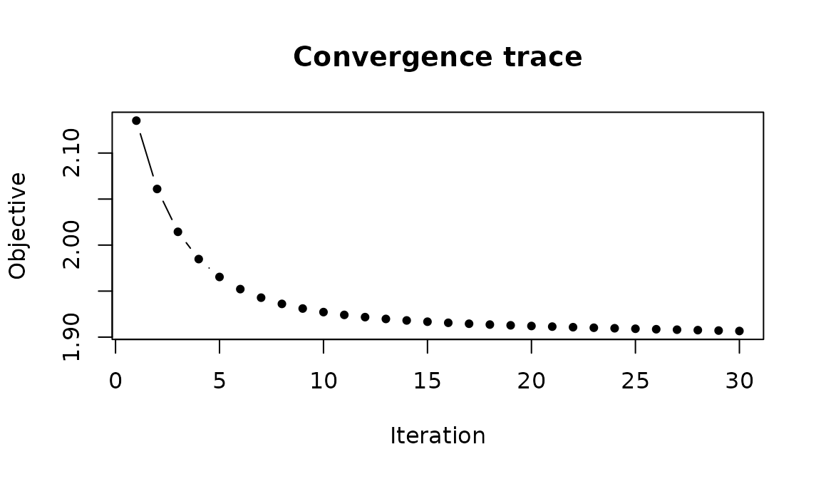 Objective function over ALS iterations. Rapid initial descent followed by a plateau indicates convergence.