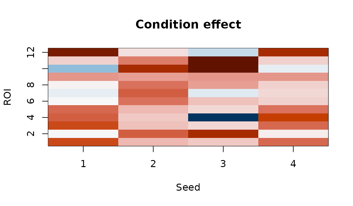 Condition effect map. Each cell shows how connectivity between a seed-ROI pair changes with the experimental condition.