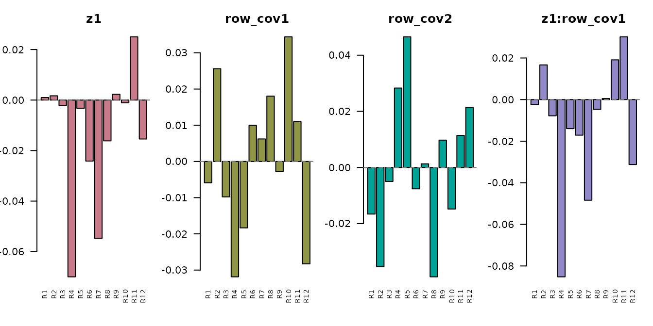 Design effect vectors in ROI space. The condition effect (z1) and its interactions with row covariates each produce a different ROI-space pattern.