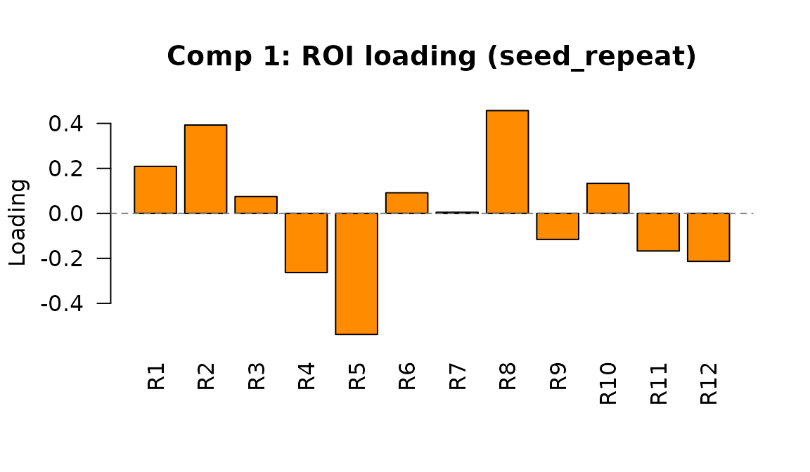 Component 1 ROI loading in seed_repeat mode. Each bar shows how strongly an ROI is associated with individual differences on this latent dimension.
