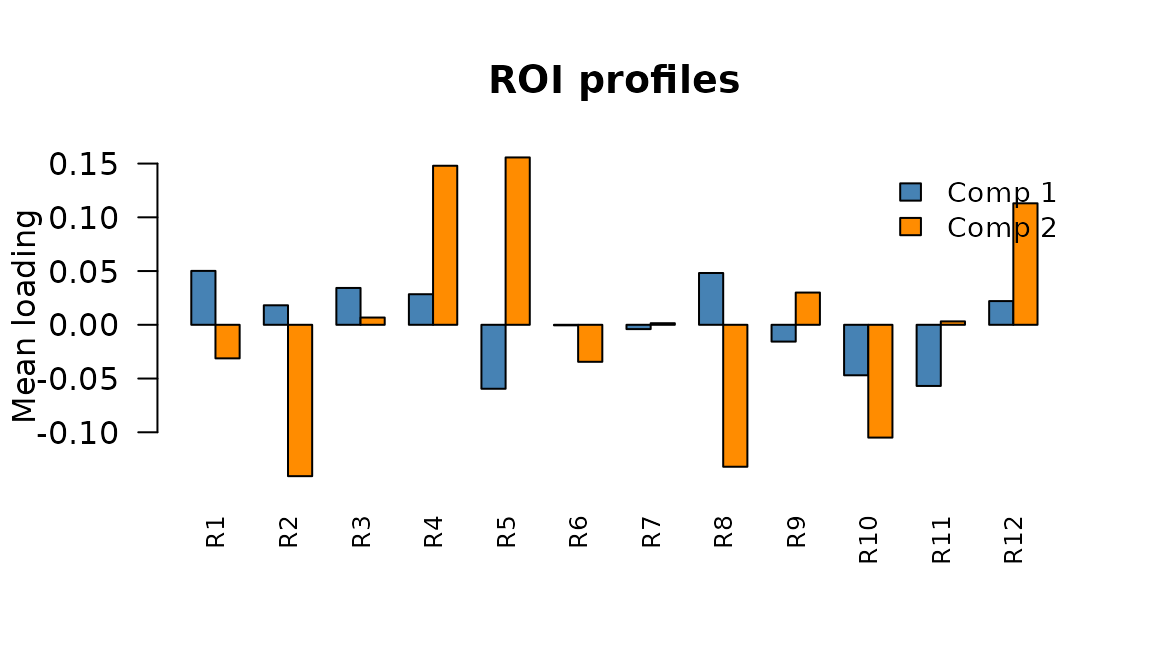 ROI-space profiles: average connectivity contribution of each ROI for components 1 and 2.