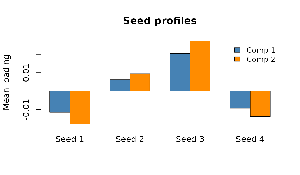 Seed-space profiles: average connectivity contribution of each seed for components 1 (blue) and 2 (orange).