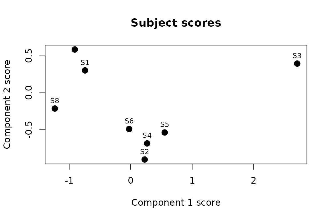 Subject positions in the 2-D latent space. Proximity reflects similarity in connectivity patterns after removing condition effects.