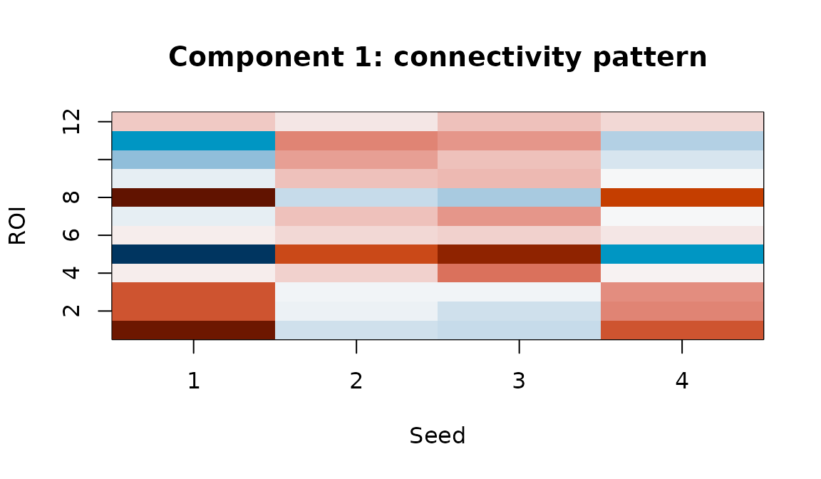 Component 1 trait map: the full seed x ROI connectivity pattern associated with individual differences on this latent dimension.