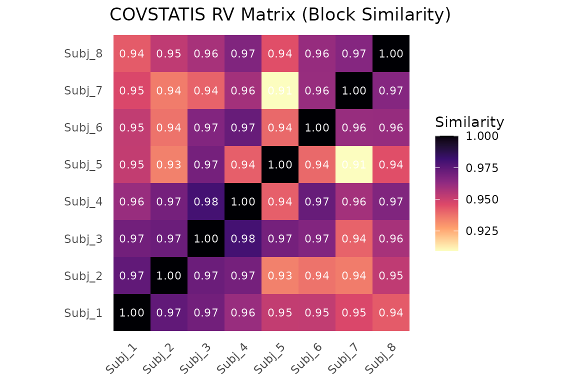 RV coefficient matrix between subjects. Values near 1 mean similar correlation structure.
