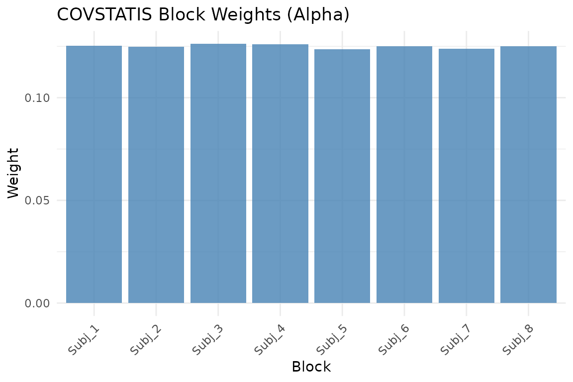 Block weights (alpha). Higher weight means the subject's matrix is more representative of the group.
