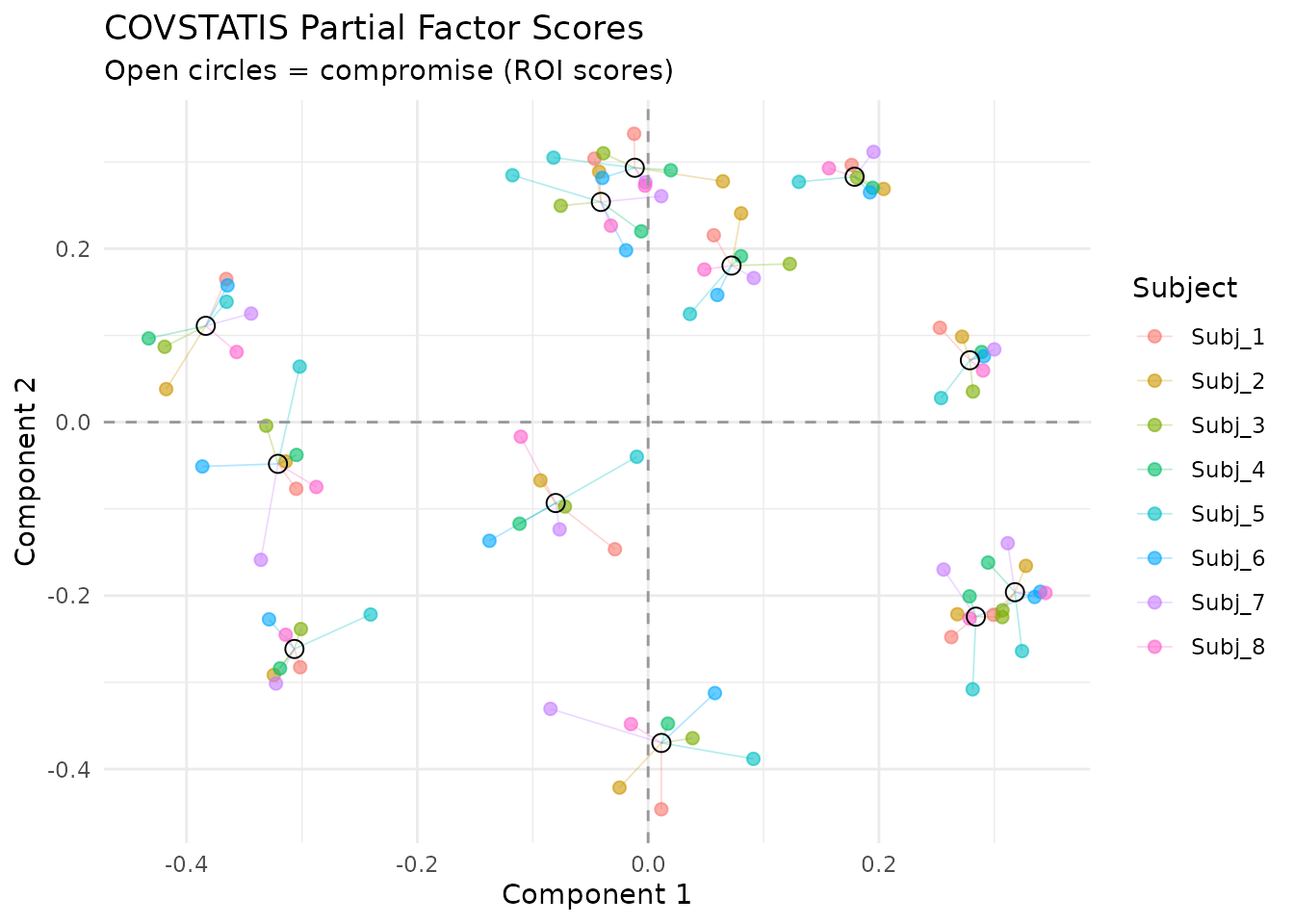 Partial factor scores. Each color is one subject; open circles show the consensus. Short connecting lines indicate agreement.