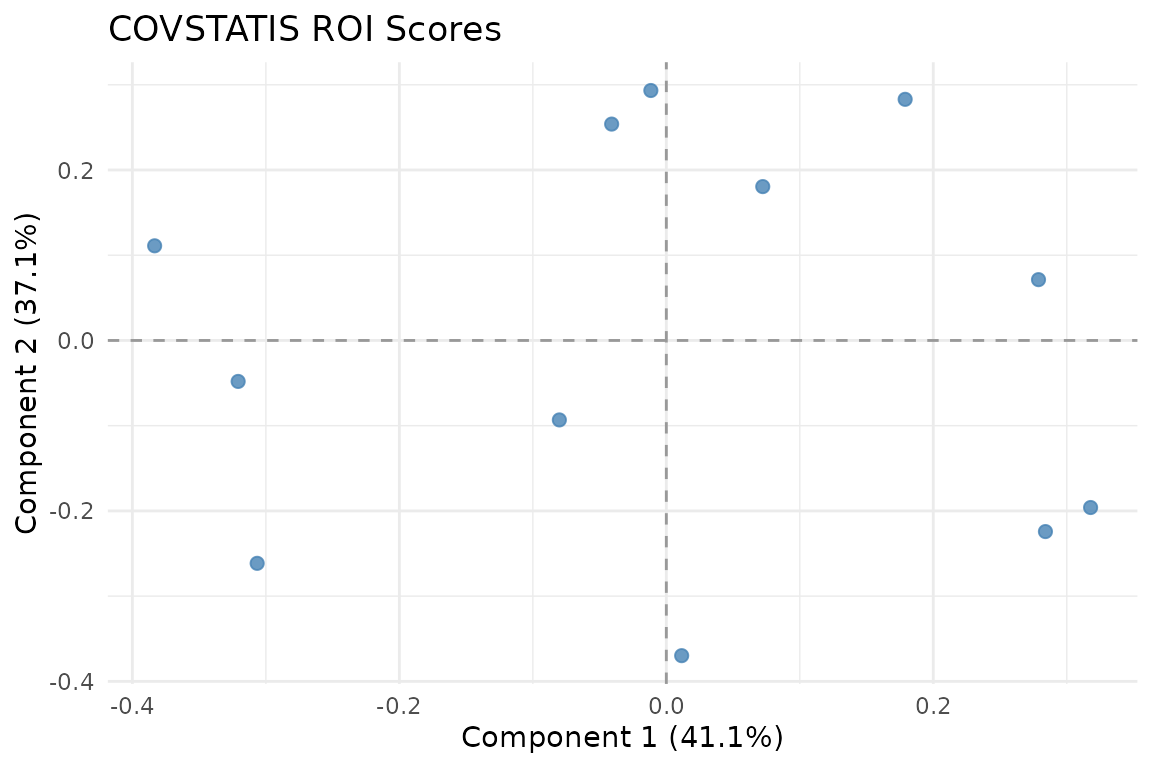 ROI scores in the compromise space. Variables that co-vary consistently across subjects cluster together.