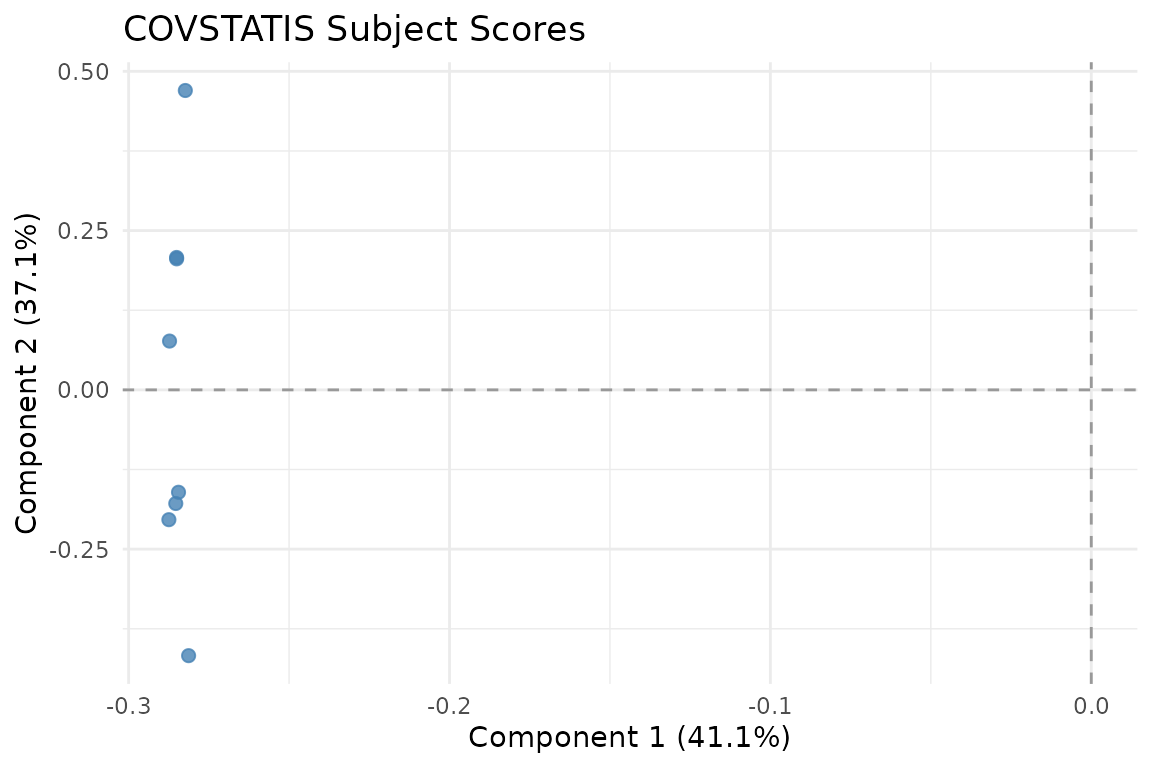 Subject scores in RV space. Subjects close together have similar correlation structure.